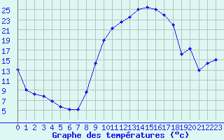 Courbe de tempratures pour Sauteyrargues (34)