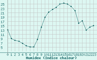 Courbe de l'humidex pour Sauteyrargues (34)