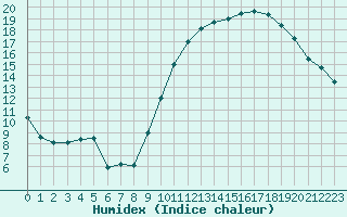 Courbe de l'humidex pour Tours (37)