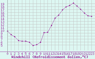 Courbe du refroidissement olien pour Aouste sur Sye (26)