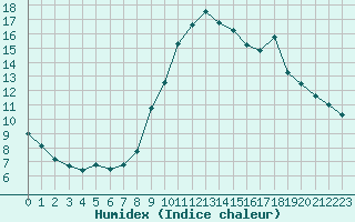 Courbe de l'humidex pour Aix-en-Provence (13)