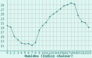 Courbe de l'humidex pour Chambry / Aix-Les-Bains (73)