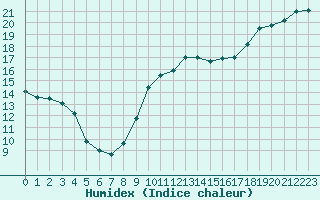 Courbe de l'humidex pour Pomrols (34)