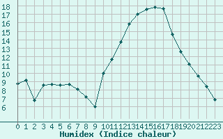 Courbe de l'humidex pour Rennes (35)