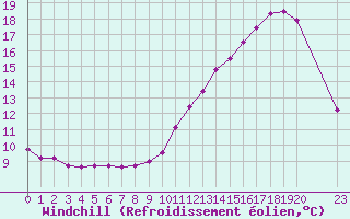 Courbe du refroidissement olien pour Bridel (Lu)