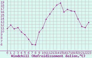 Courbe du refroidissement olien pour Ble / Mulhouse (68)