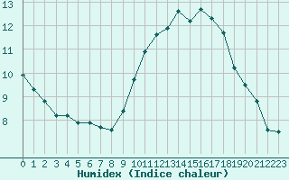 Courbe de l'humidex pour Aouste sur Sye (26)