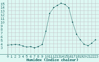 Courbe de l'humidex pour Saint-Amans (48)