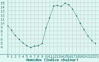 Courbe de l'humidex pour Corsept (44)