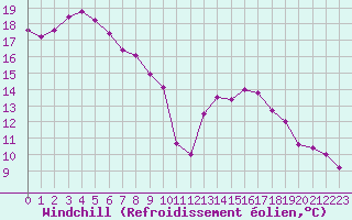 Courbe du refroidissement olien pour Bulson (08)