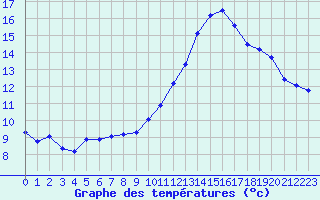 Courbe de tempratures pour Cabestany (66)