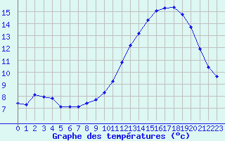 Courbe de tempratures pour Connerr (72)