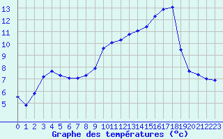 Courbe de tempratures pour Troyes (10)