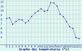Courbe de tempratures pour Luxeuil (70)