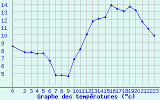 Courbe de tempratures pour Trgueux (22)