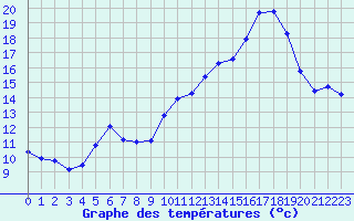 Courbe de tempratures pour Verneuil (78)