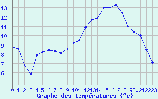 Courbe de tempratures pour Montauban (82)