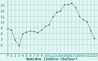 Courbe de l'humidex pour Montauban (82)