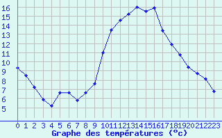 Courbe de tempratures pour Landivisiau (29)