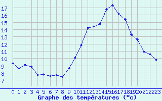 Courbe de tempratures pour Estres-la-Campagne (14)
