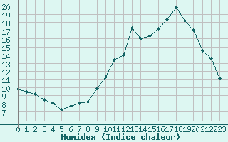 Courbe de l'humidex pour Mirebeau (86)