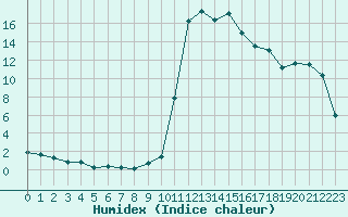 Courbe de l'humidex pour Sisteron (04)