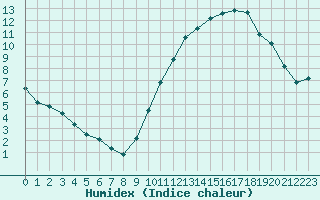 Courbe de l'humidex pour Mouilleron-le-Captif (85)