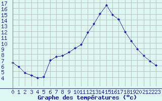 Courbe de tempratures pour Thoiras (30)