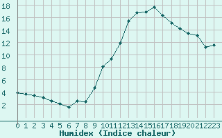 Courbe de l'humidex pour Saint-Antonin-du-Var (83)