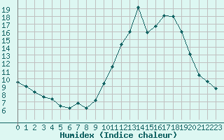 Courbe de l'humidex pour Sainte-Menehould (51)