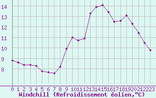 Courbe du refroidissement olien pour Fains-Veel (55)