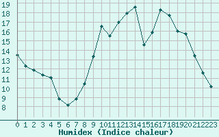 Courbe de l'humidex pour Eygliers (05)