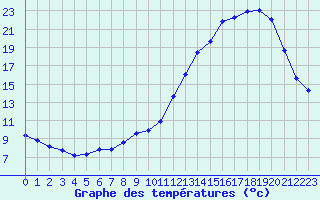 Courbe de tempratures pour Ambrieu (01)