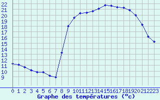 Courbe de tempratures pour Laqueuille (63)