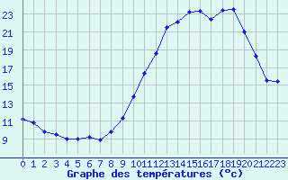 Courbe de tempratures pour Lanvoc (29)