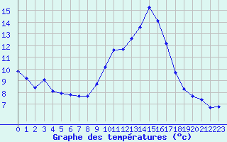 Courbe de tempratures pour Sallles d