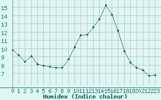 Courbe de l'humidex pour Sallles d'Aude (11)