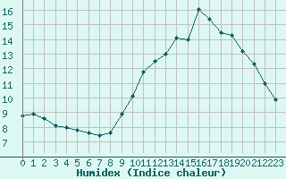 Courbe de l'humidex pour Orly (91)