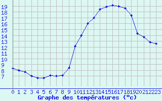 Courbe de tempratures pour Brest (29)