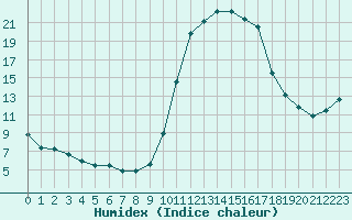 Courbe de l'humidex pour Tour-en-Sologne (41)