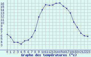 Courbe de tempratures pour Grasque (13)