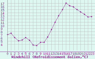 Courbe du refroidissement olien pour Montlimar (26)