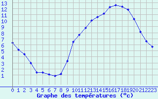 Courbe de tempratures pour La Chapelle-Montreuil (86)
