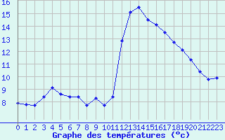 Courbe de tempratures pour Roujan (34)