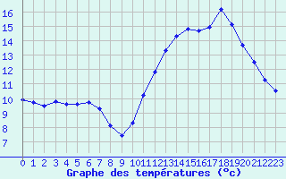 Courbe de tempratures pour Remich (Lu)