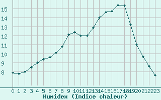 Courbe de l'humidex pour Rennes (35)