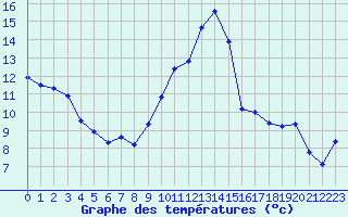 Courbe de tempratures pour Saint-Jean-de-Vedas (34)