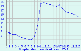 Courbe de tempratures pour Recoubeau (26)