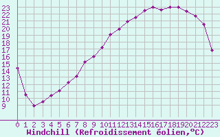 Courbe du refroidissement olien pour Troyes (10)