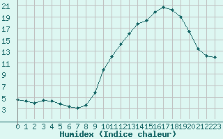 Courbe de l'humidex pour Besanon (25)